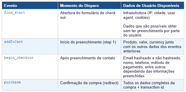 Eventos Disparados no DataLayer
